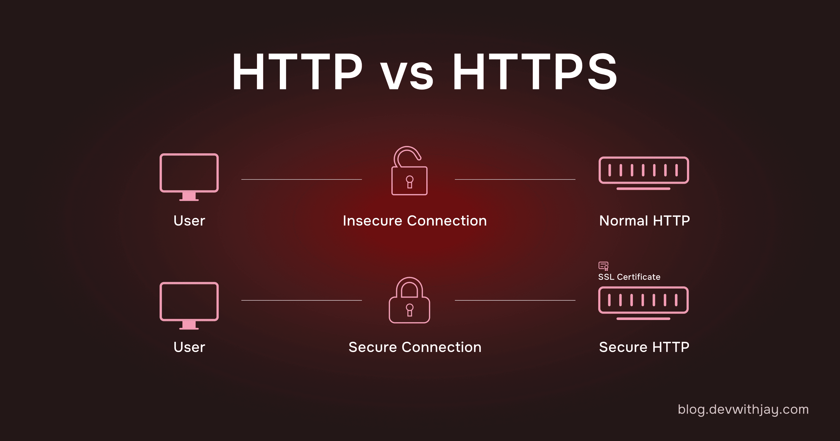 HTTP v/s HTTPS