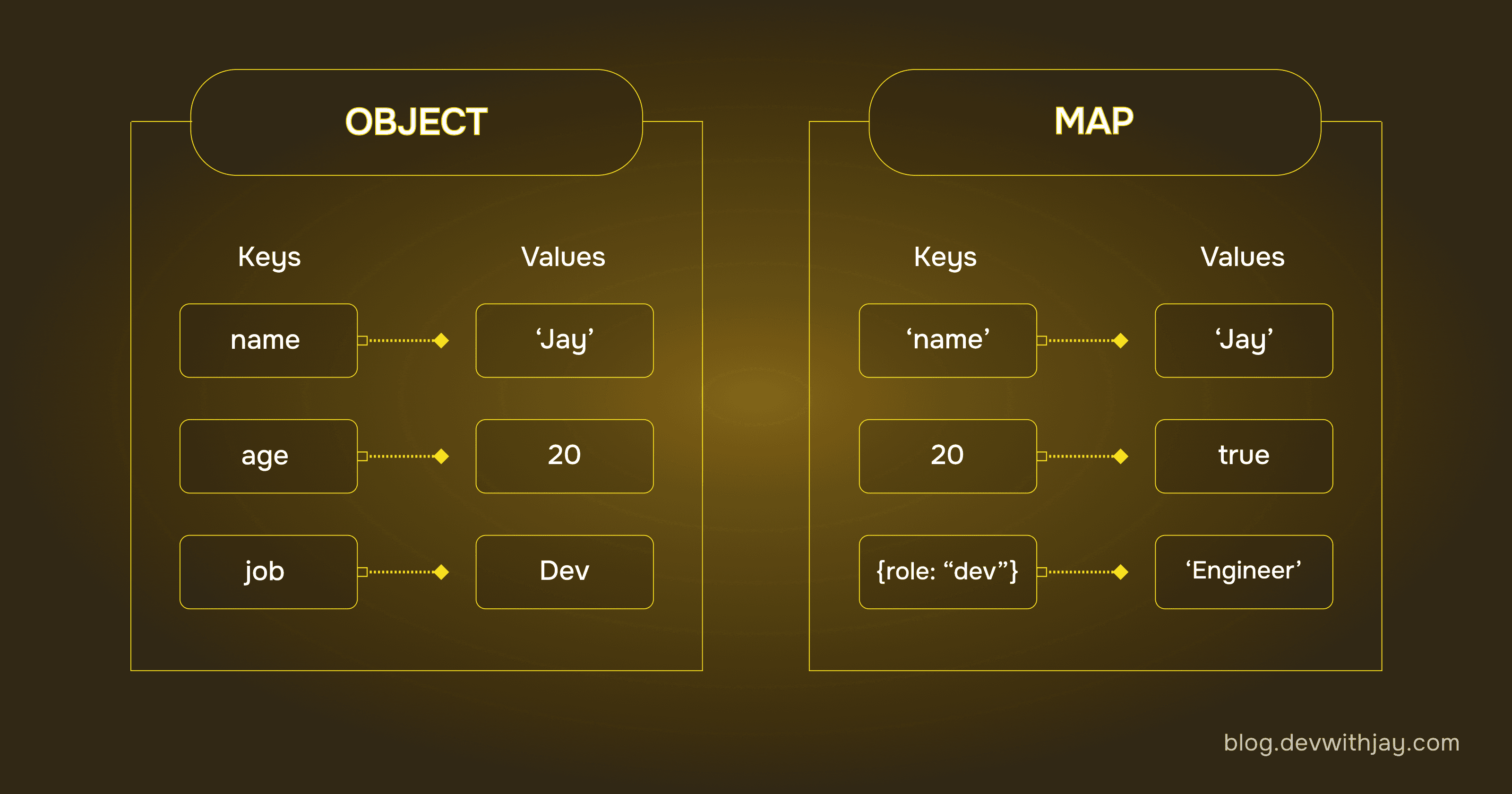 Objects v/s Maps
